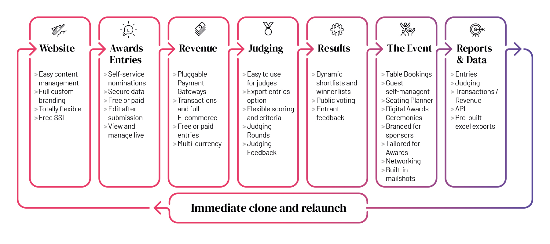 Awards platform flow