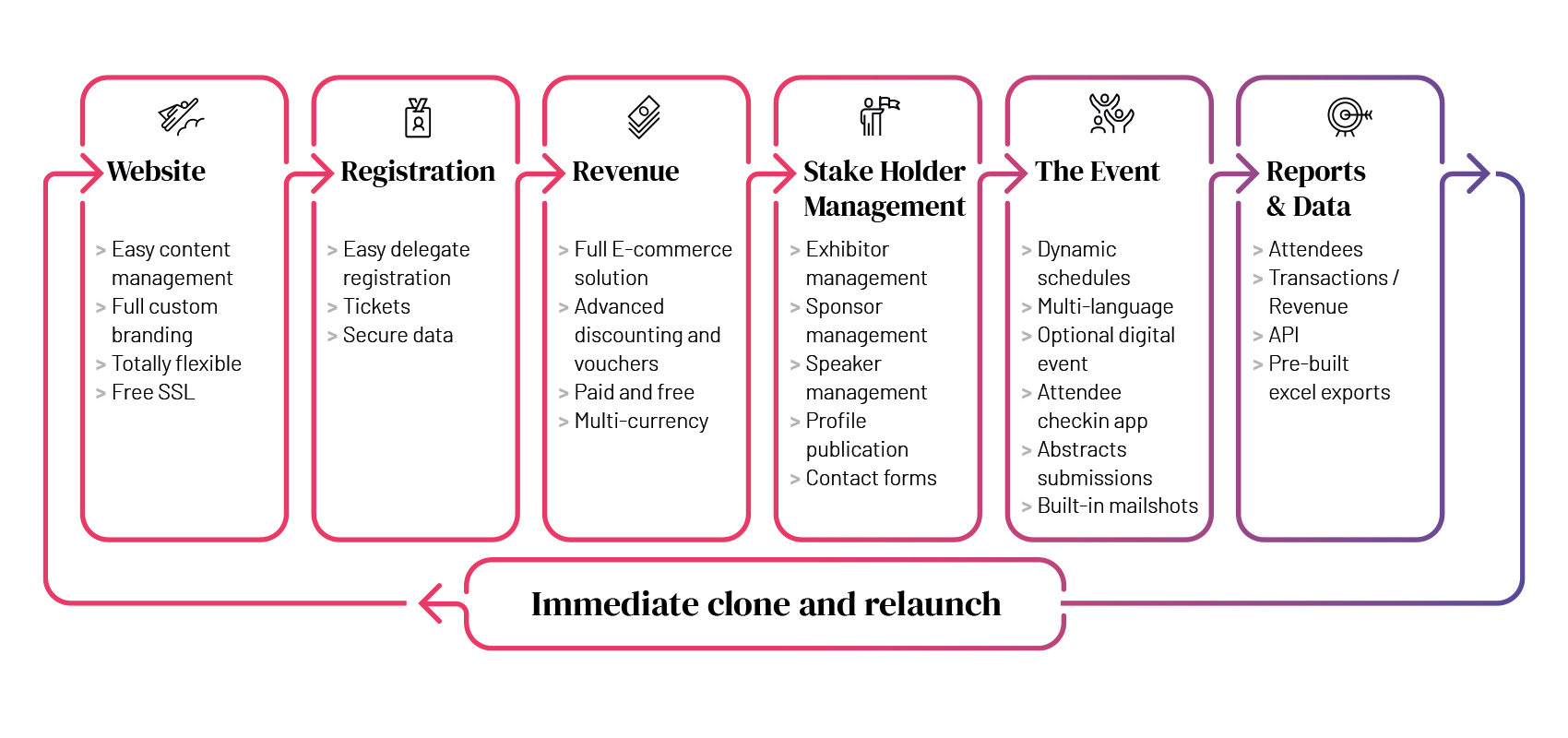 Conference platform flow