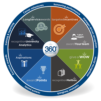 360 Recognition Platform