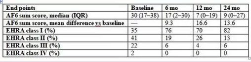 Is Atrial Fibrillation ablation partly placebo?
