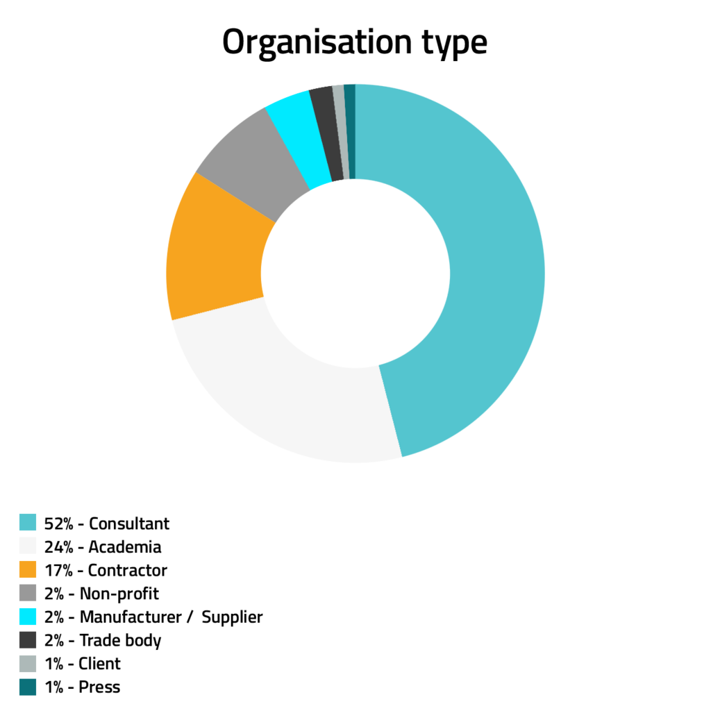 Organisation Type