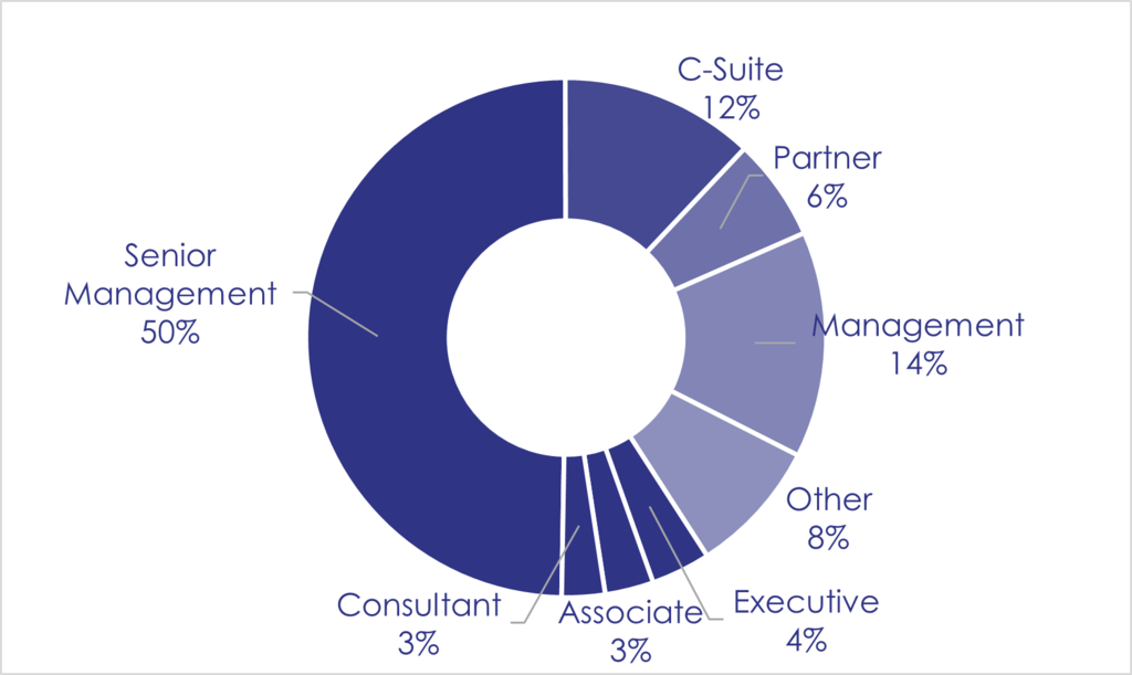 2022 Participants - Job Titles
