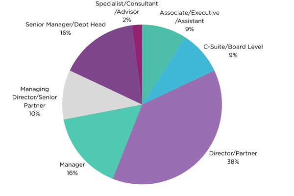 Job Seniority