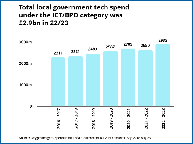 spend chart