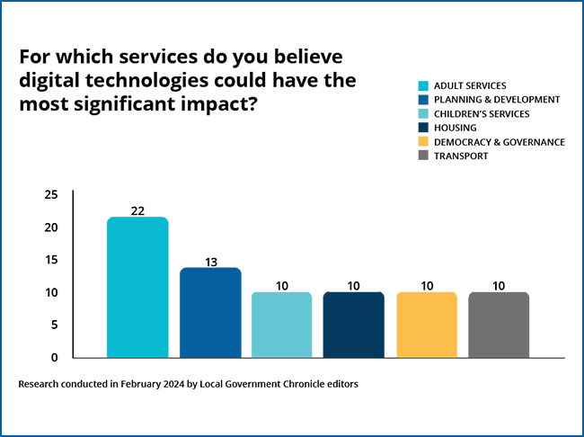 services chart