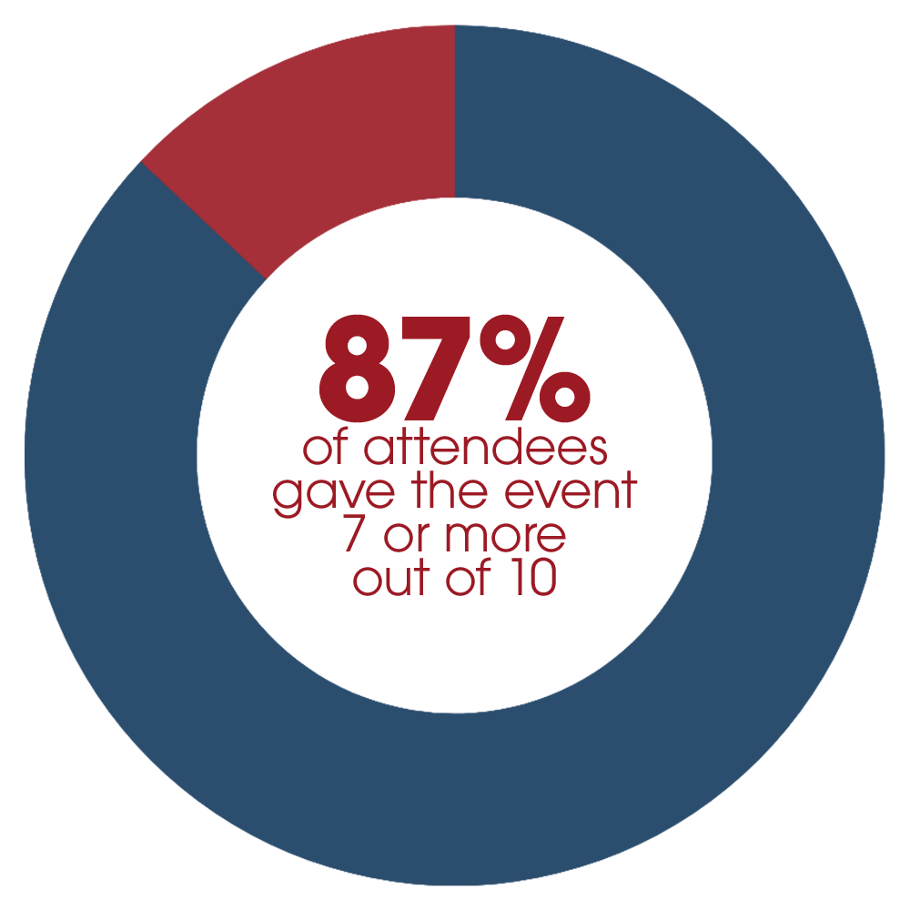 87%