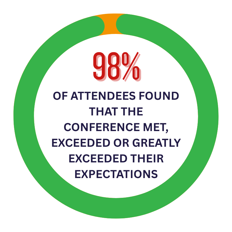 98%