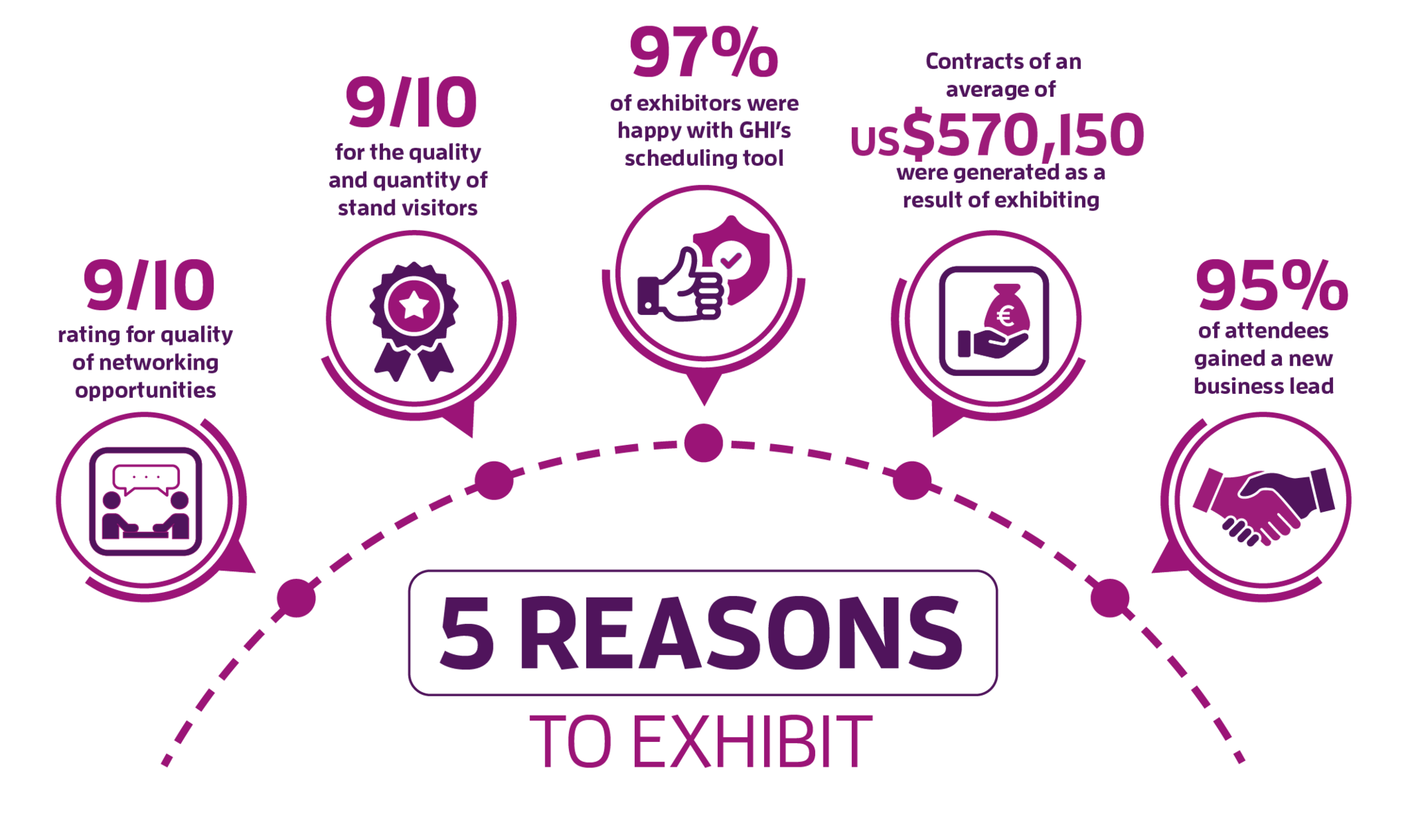 why exhibit