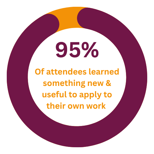 95% of attendees learned something new & useful to apply to their own work