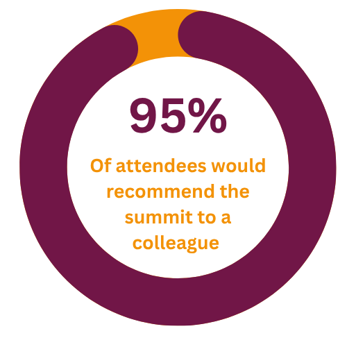 95% Of attendees would recommend the summit to a colleague