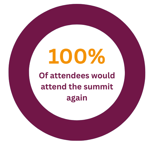 100% of attendees would attend the summit again