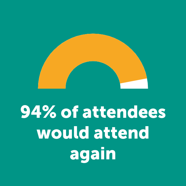 94 would attend again