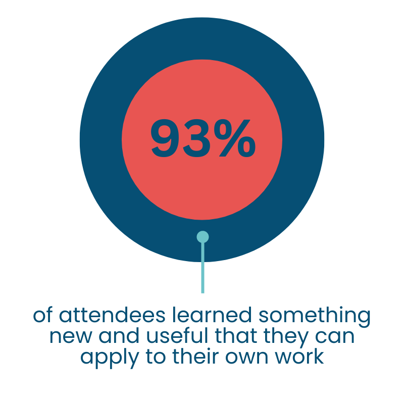 93% of attendees learnt something new and useful