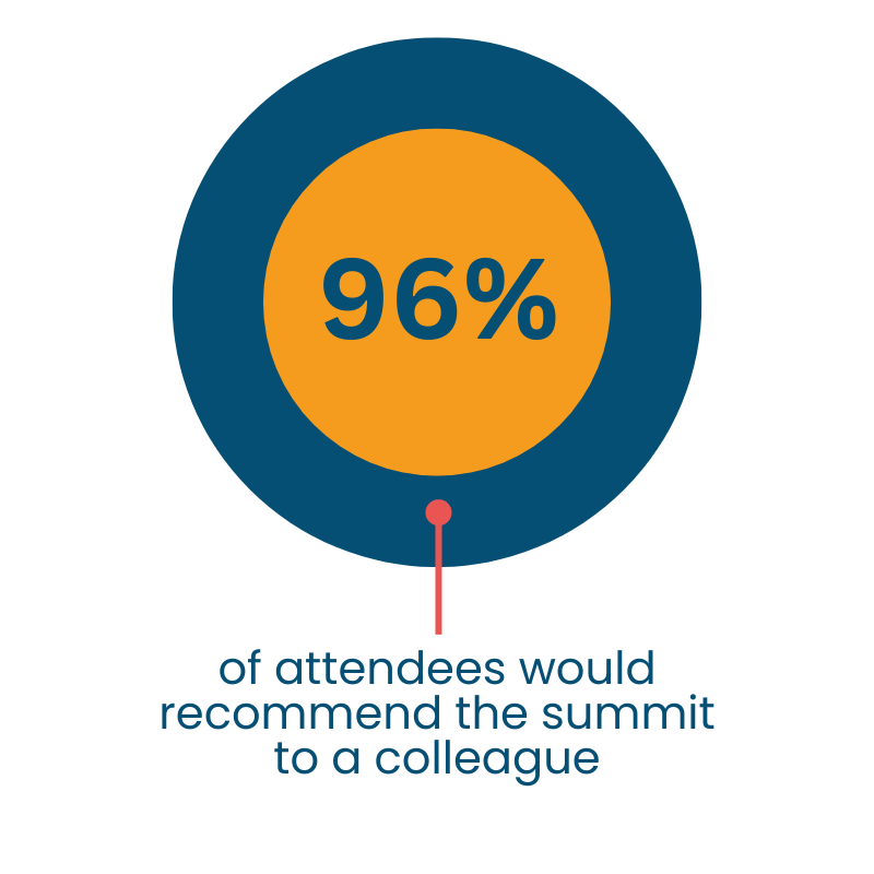 96% of attendees would recommend the summit
