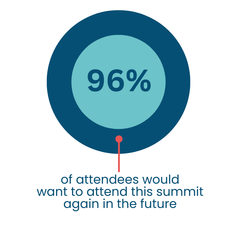 96% of attendees would want to attend the summit again