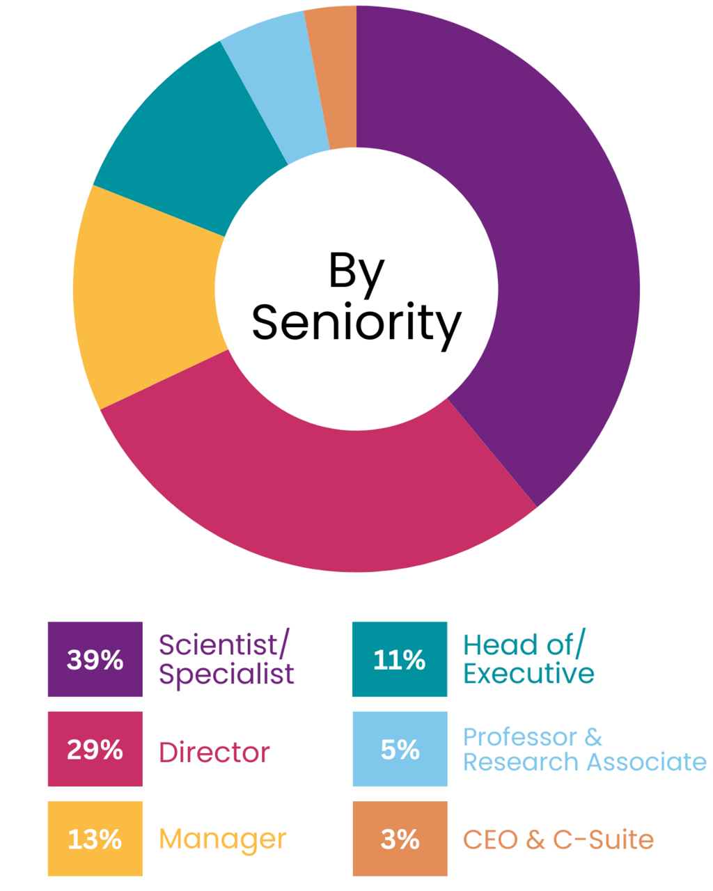 By Seniority