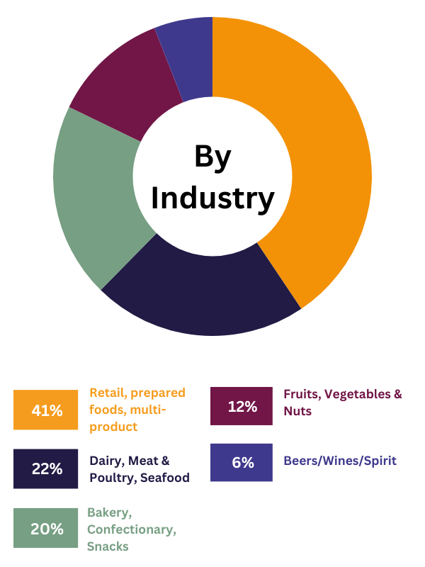 By industry