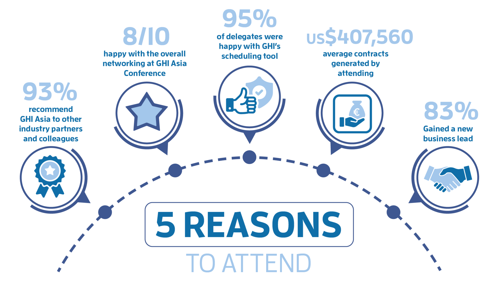 Why attend Asia
